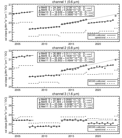 MSG-SEVIRI solar channel calibration with Aqua-MODIS: see text above for details. (enlarge image)